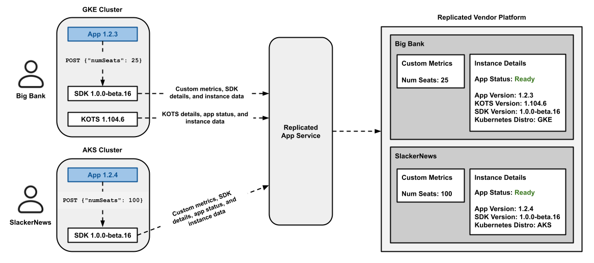 Telemetry sent from instances to vendor platform